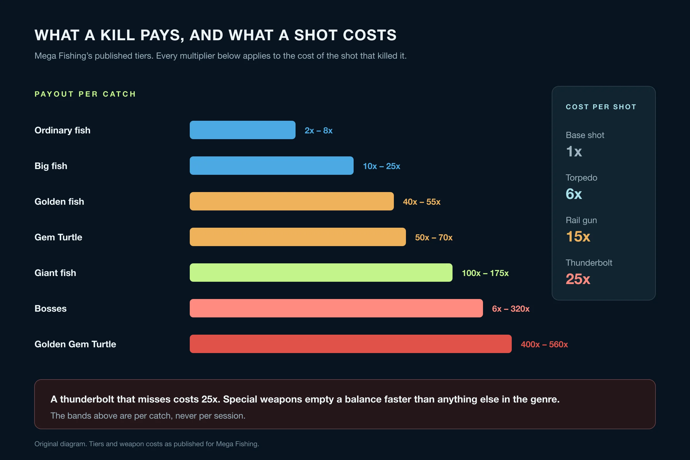 Chart of Mega Fishing payout tiers from ordinary fish at 2x to the golden Gem Turtle at 560x, with weapon costs per shot