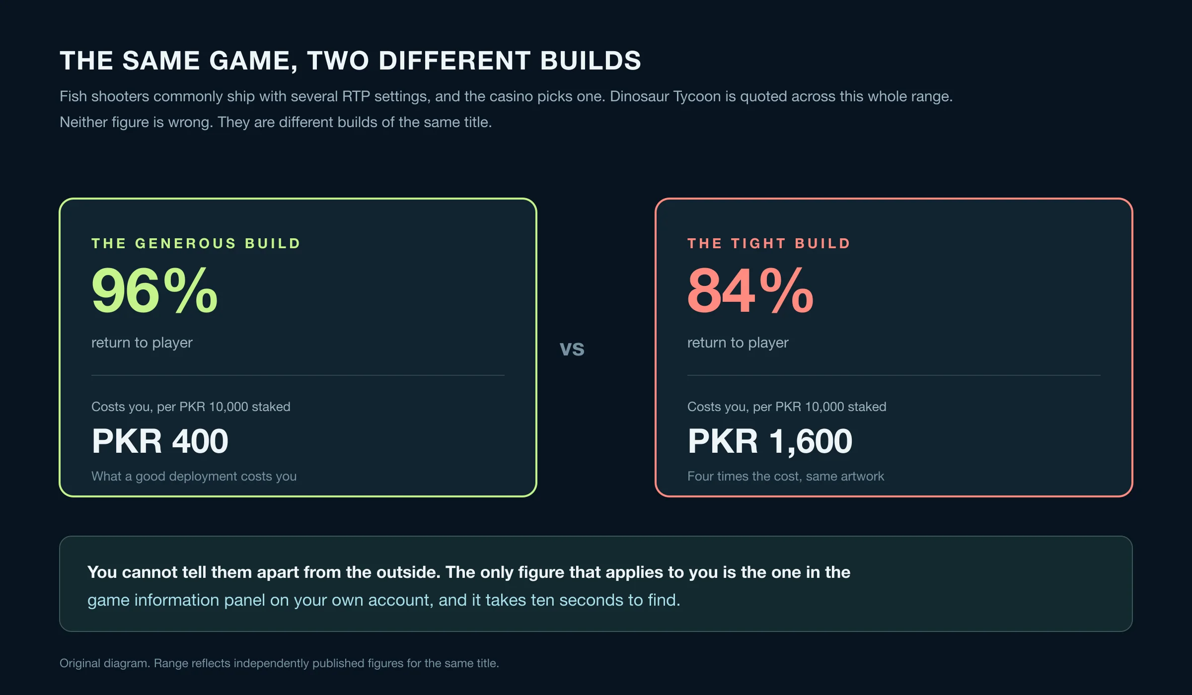 Comparison of a 96 per cent and an 84 per cent build of the same fish shooter, costing PKR 400 and PKR 1,600 per 10,000 staked