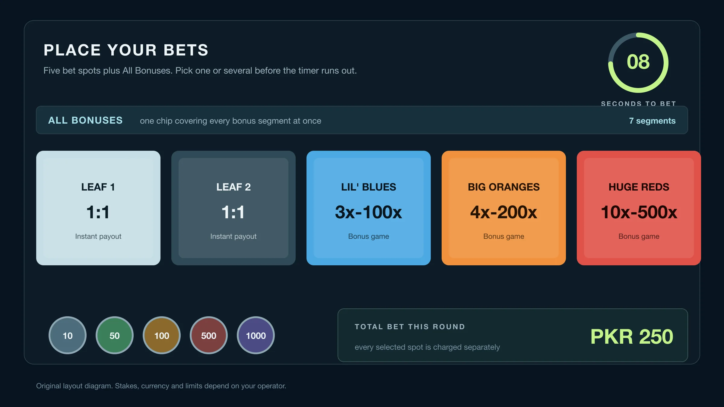 Diagram of the Evolution Ice Fishing betting board with Leaf 1, Leaf 2, three fish spots, All Bonuses and an 8-second timer