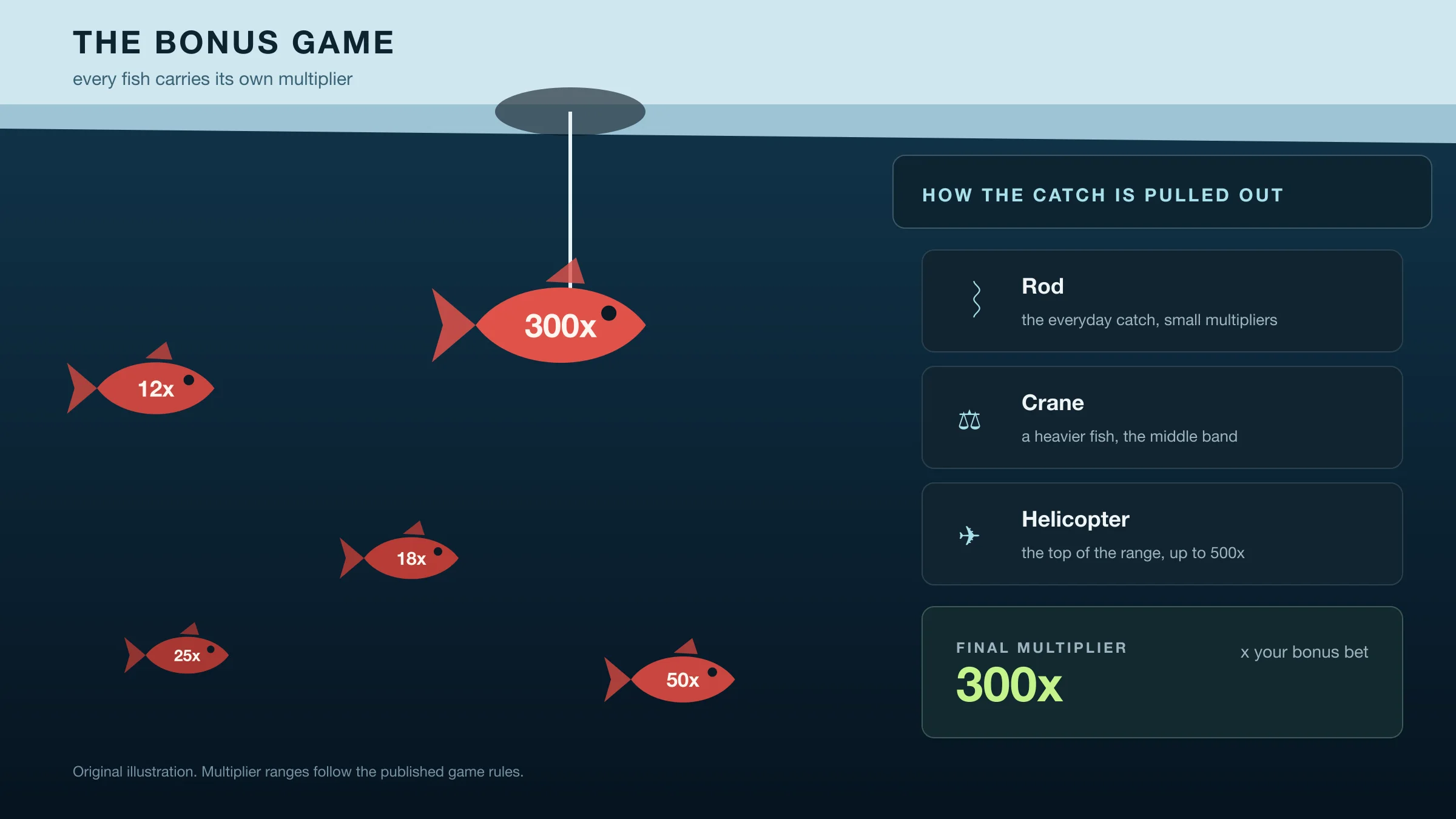 Illustration of the Ice Fishing bonus game: fish carrying multipliers under the ice and the rod, crane and helicopter retrieval tiers