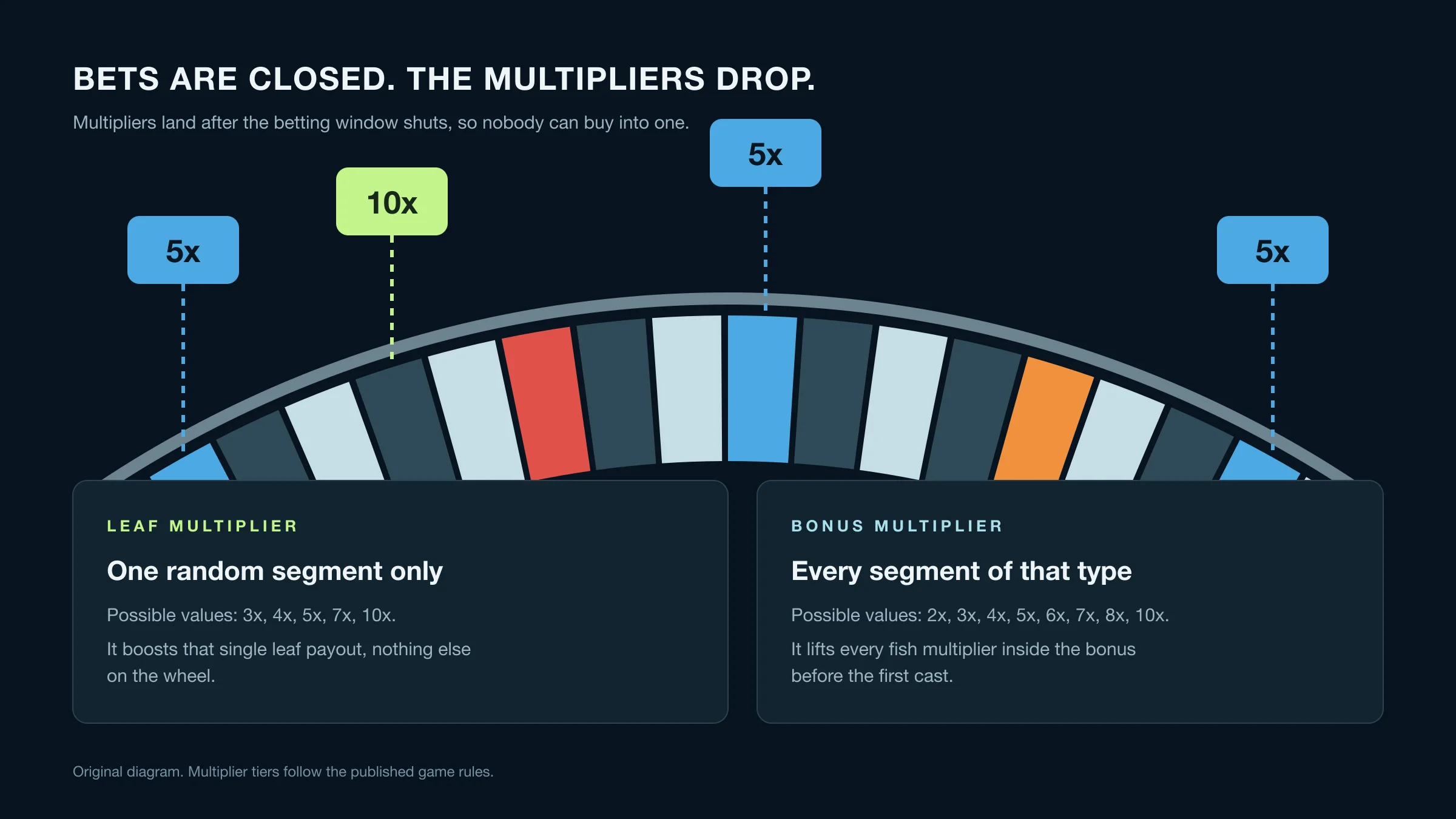 Diagram of Ice Fishing multipliers landing on wheel segments after betting closes
