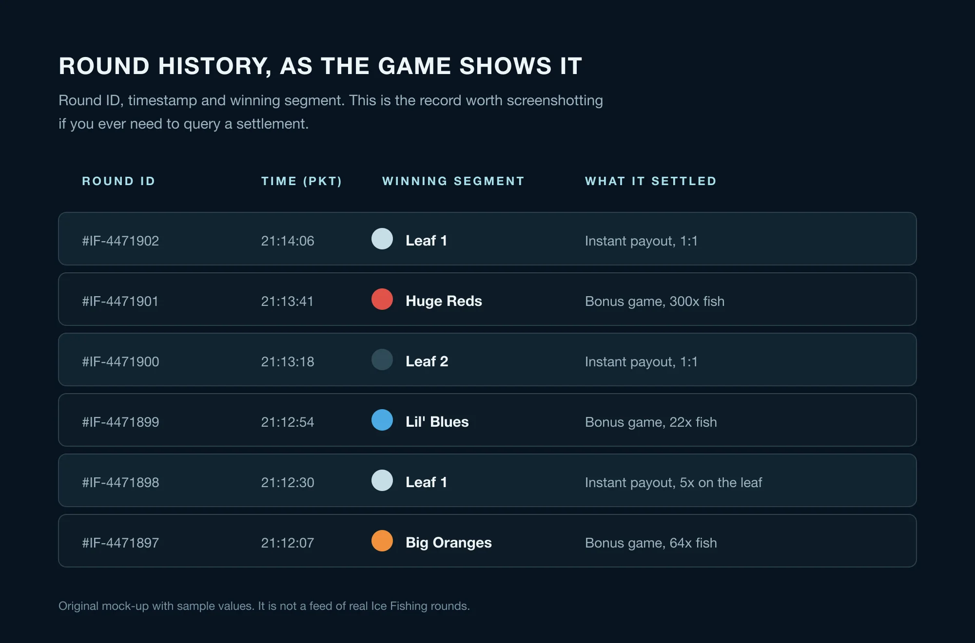 Mock-up of an Ice Fishing round history panel with round IDs, Pakistan timestamps and winning segments