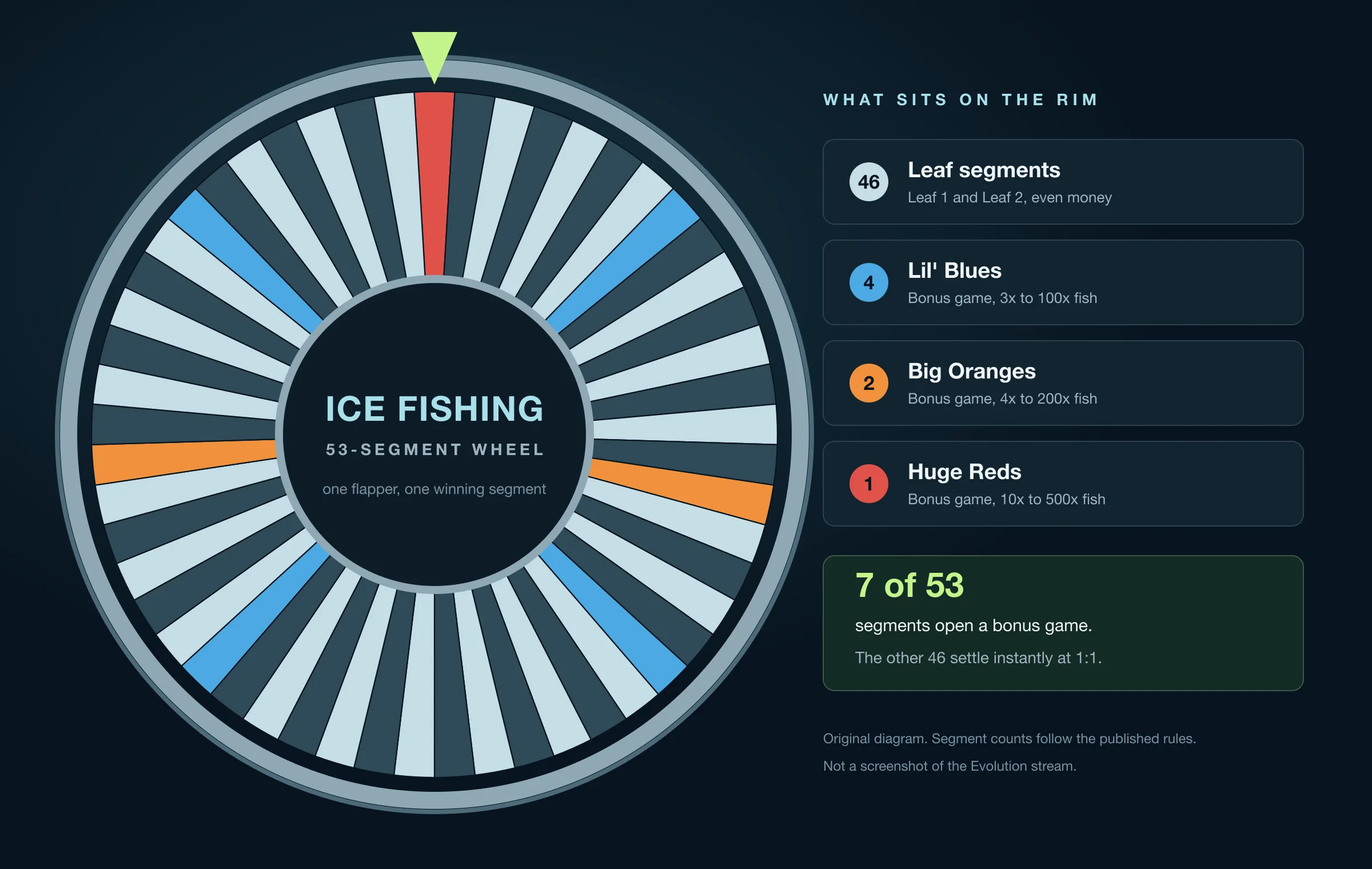 Diagram of the Evolution Ice Fishing wheel: 46 leaf segments, 4 Lil’ Blues, 2 Big Oranges and 1 Huge Red